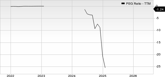 Oscar Health, Inc. PEG Ratio (TTM)