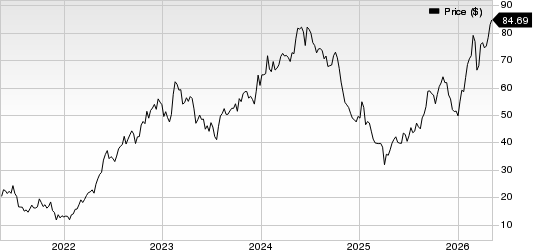 Scorpio Tankers Inc. Price