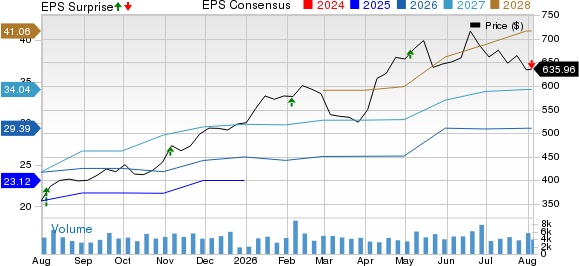 Cummins Inc. Price, Consensus and EPS Surprise