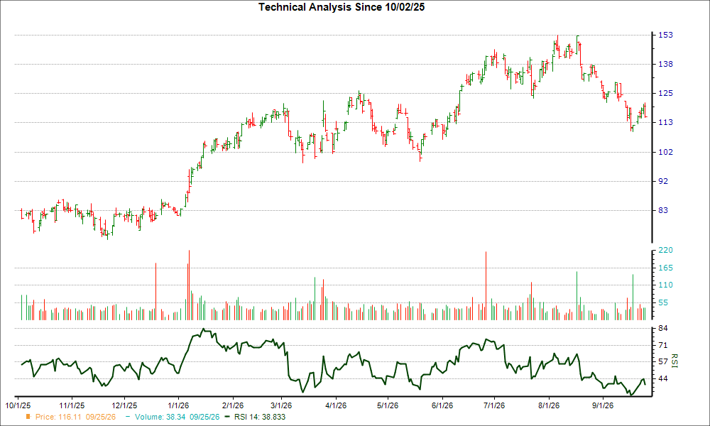 3-month RSI Chart for AIR