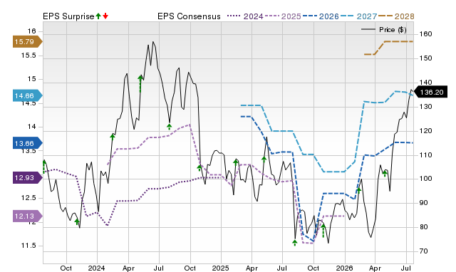 Price, Consensus and EPS Surprise Chart for CROX