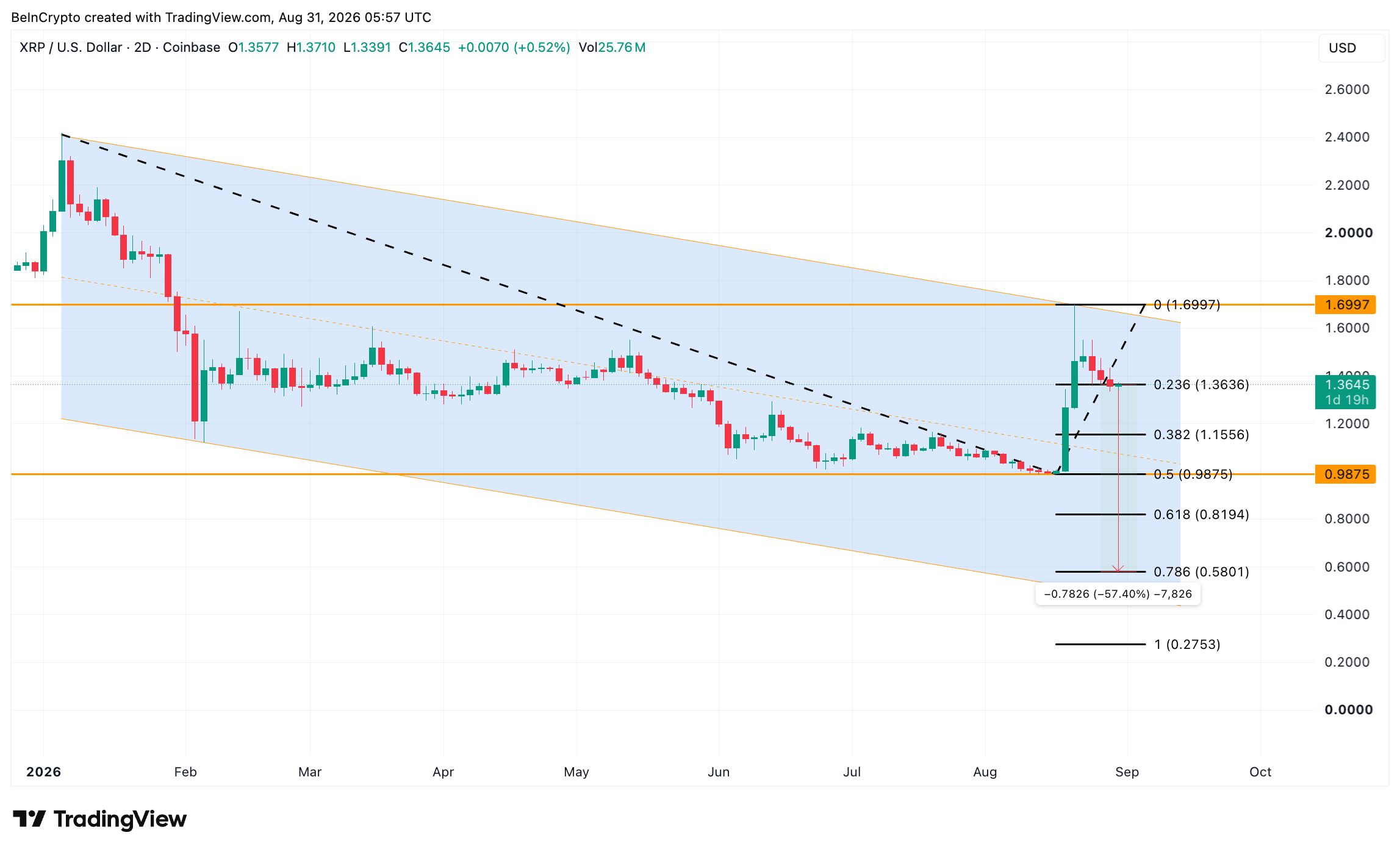 XRP 价格分析