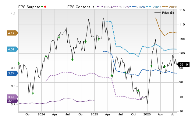 Price, Consensus and EPS Surprise Chart for CHD