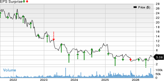 Newell Brands Inc. Price and EPS Surprise