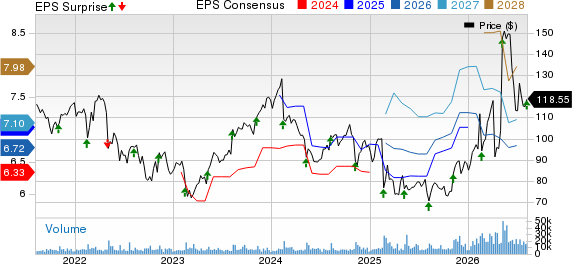Akamai Technologies, Inc. Price, Consensus and EPS Surprise