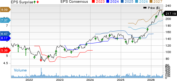 Ross Stores, Inc. Price, Consensus and EPS Surprise