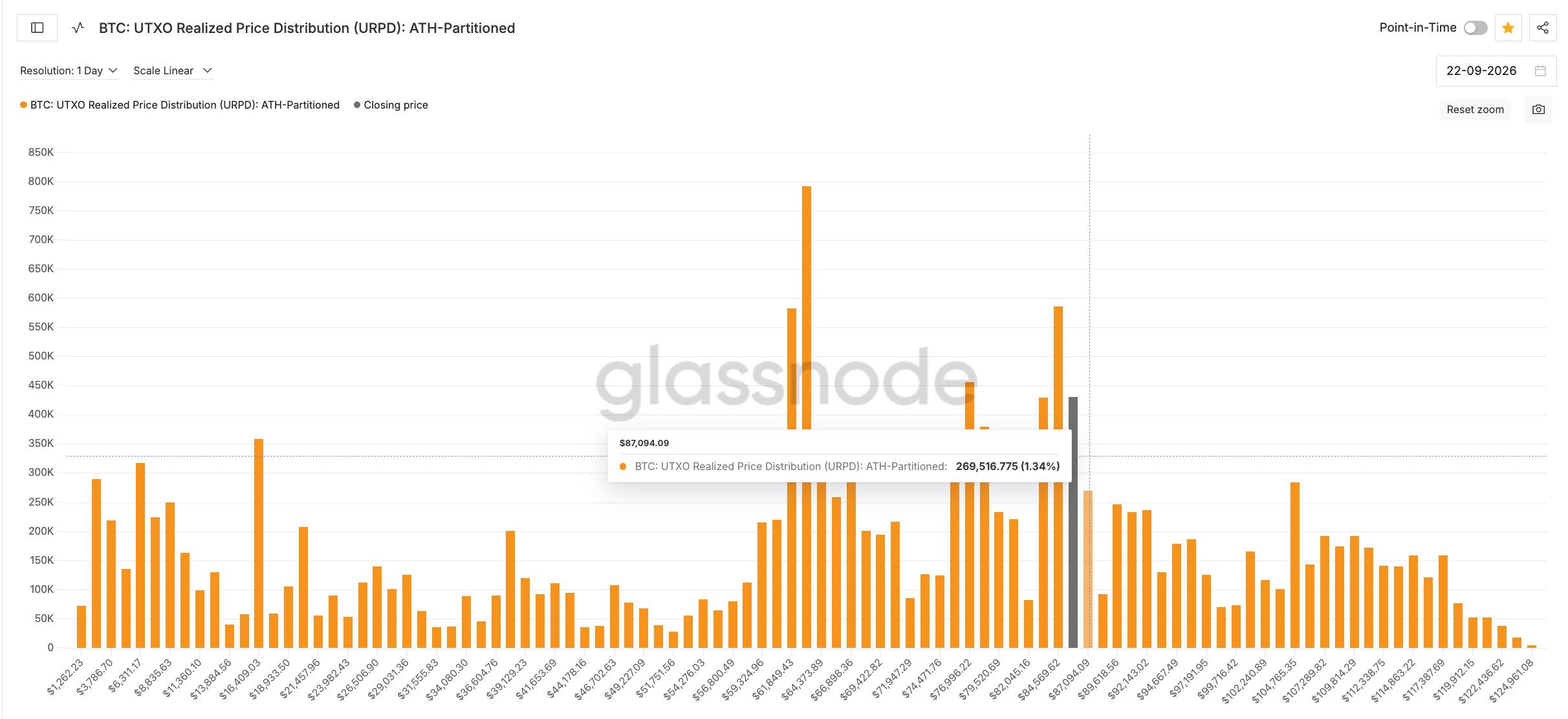 Bitcoin URPD Level: Glassnode