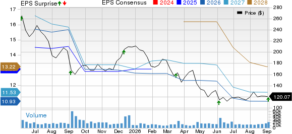 lululemon athletica inc. Price, Consensus and EPS Surprise