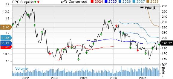 AvalonBay Communities, Inc. Price, Consensus and EPS Surprise