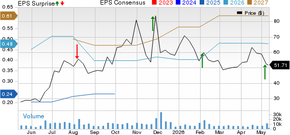 Symbotic Inc. Price, Consensus and EPS Surprise