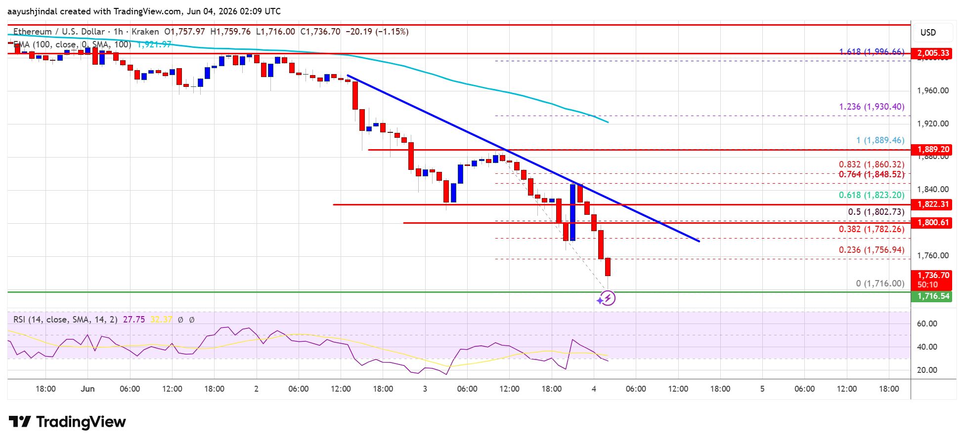 Ethereum Price