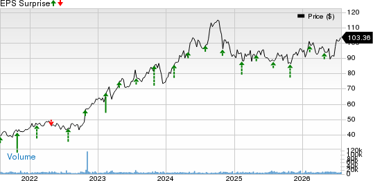 Arch Capital Group Ltd. Price and EPS Surprise