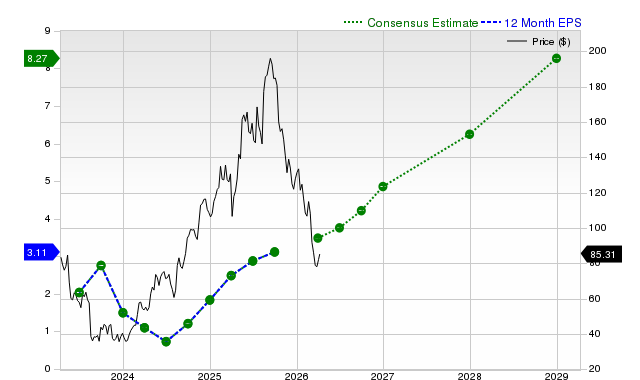 12-month consensus EPS estimate for SE