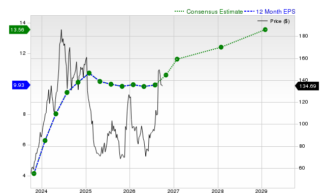 12-month consensus EPS estimate for ANF
