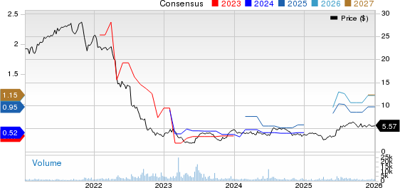 Industrial Logistics Properties Trust Price and Consensus