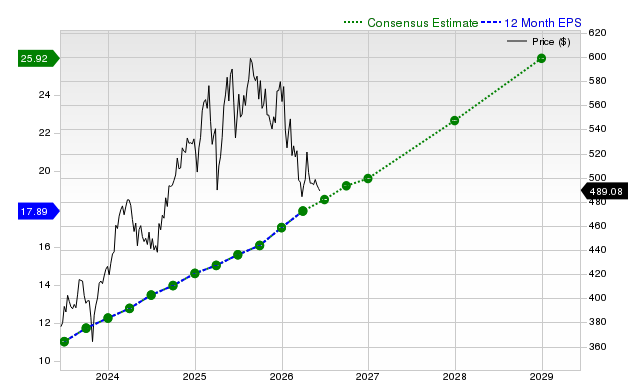 12-month consensus EPS estimate for MA