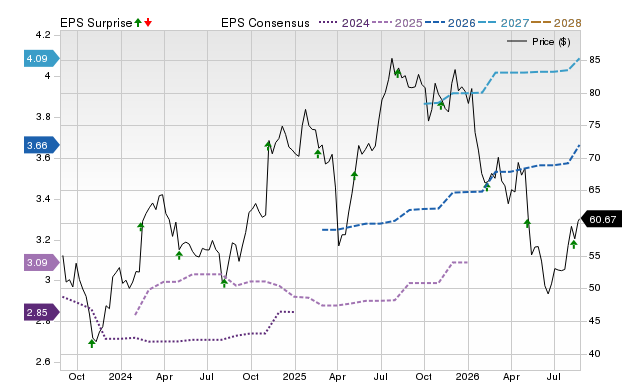 Zacks Price, Consensus and EPS Surprise Chart for TRMB
