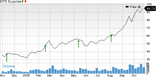 Okeanis Eco Tankers Corp. Price and EPS Surprise
