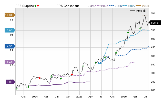 Price, Consensus and EPS Surprise Chart for RBC