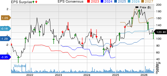 iRhythm Holdings, Inc. Price, Consensus and EPS Surprise