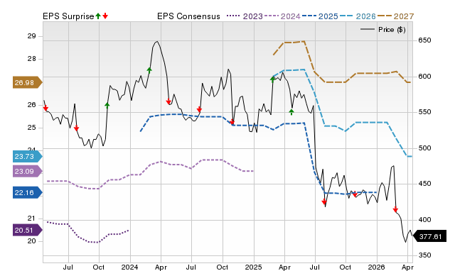 Price, Consensus and EPS Surprise Chart for CHE