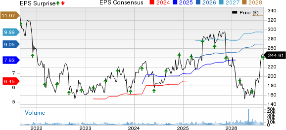 Veeva Systems Inc. Price, Consensus and EPS Surprise