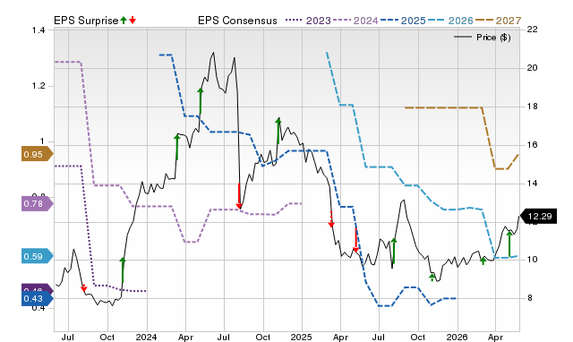 Zacks Price, Consensus and EPS Surprise Chart for SGC