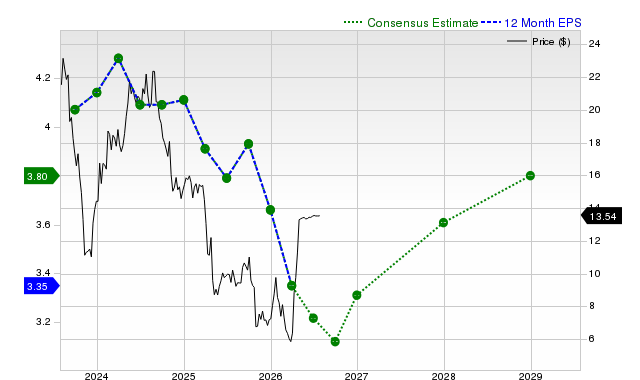 12-month consensus EPS estimate for OGN