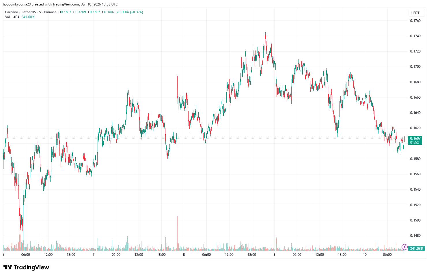 Cardano Price Chart