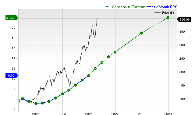 12-month consensus EPS estimate for TSM