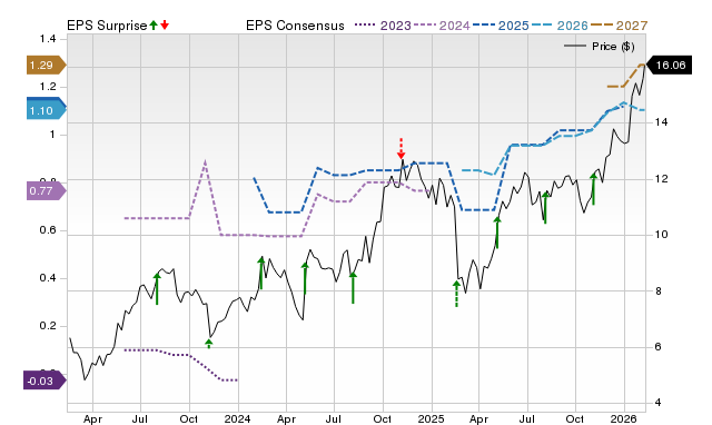 Price, Consensus and EPS Surprise Chart for GLDD