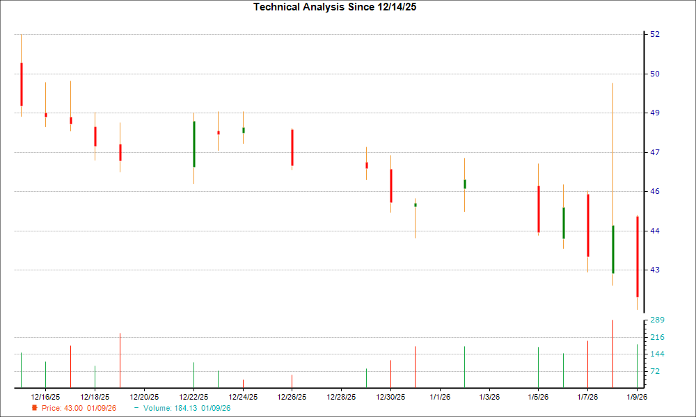 1-month candlestick chart for SLNO