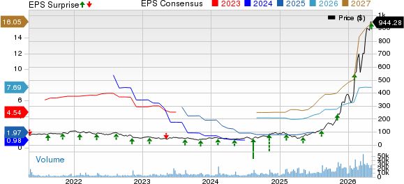 Lumentum Holdings Inc. Price, Consensus and EPS Surprise