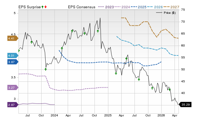 Price, Consensus and EPS Surprise Chart for KBR