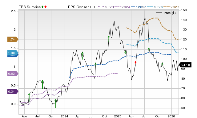 Price, Consensus and EPS Surprise Chart for SHAK