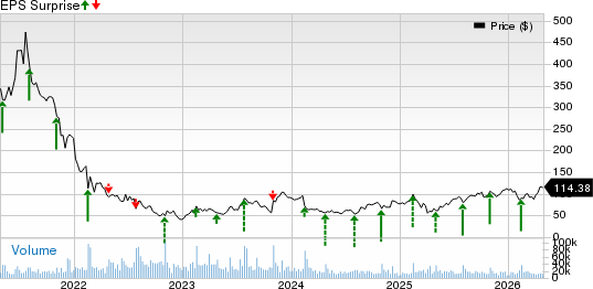 Roku, Inc. Price and EPS Surprise