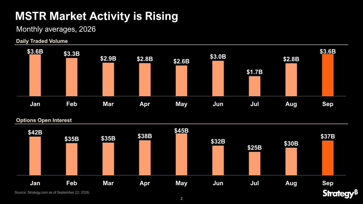 Strategy chart of monthly average daily trading volume and options open interest in 2026, showing Trump MicroStrategy stock buys came at the July low, Source: Strategy
