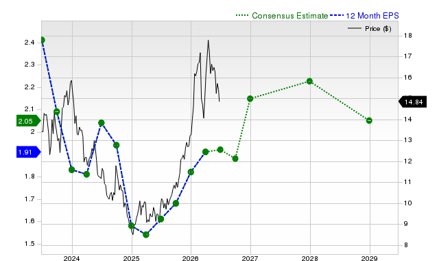 12-month consensus EPS estimate for VALE