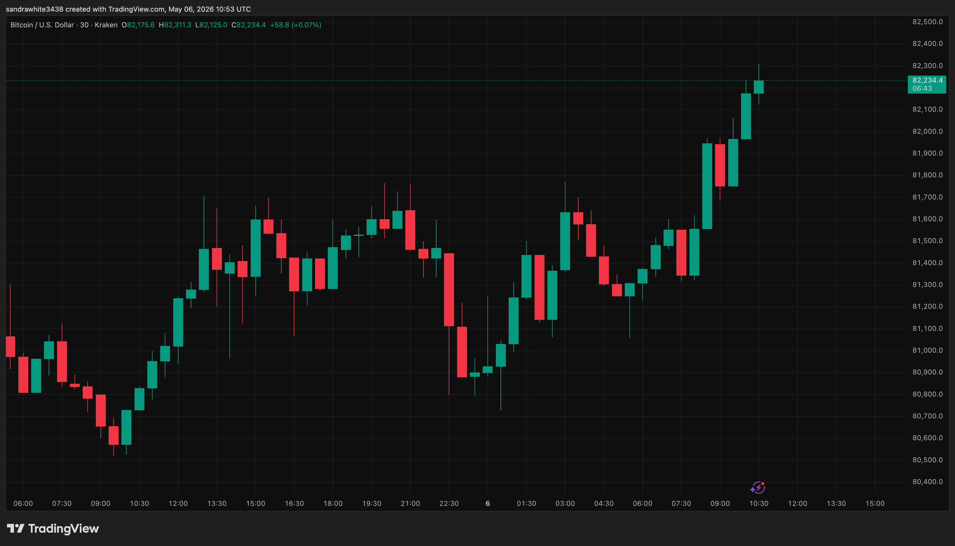 Bitcoin price chart from Tradingview.com