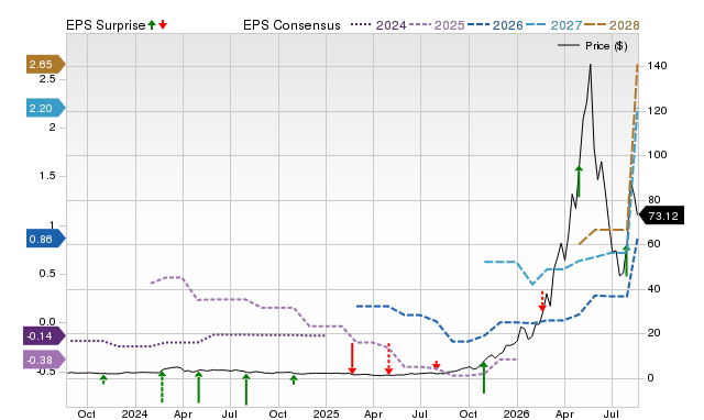 Zacks Price, Consensus and EPS Surprise Chart for AXTI