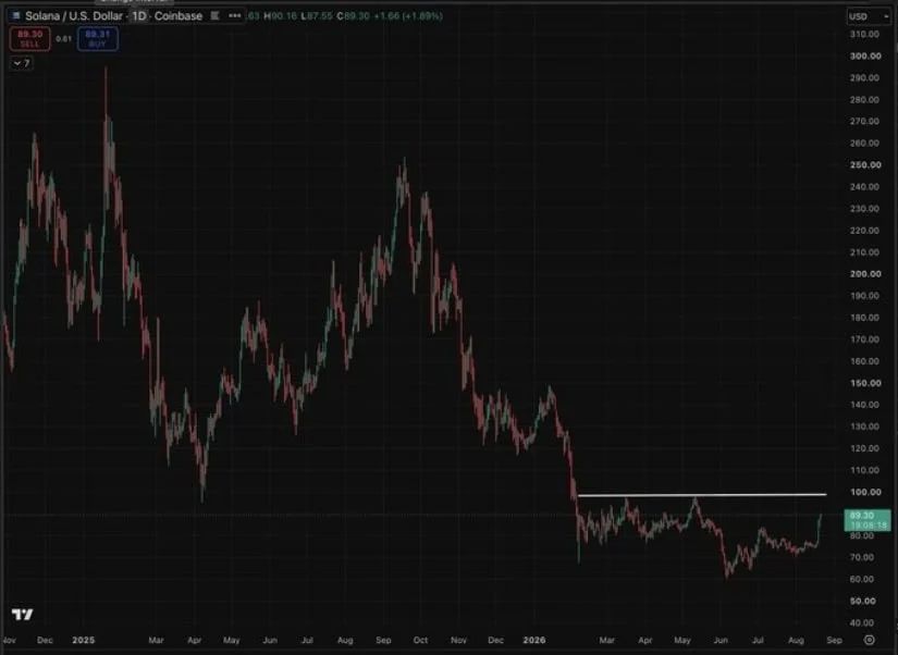 202-Day Accumulation Range Nears Breakout