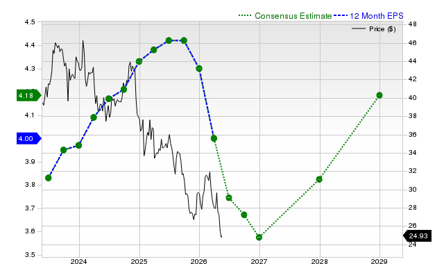12-month consensus EPS estimate for CMCSA