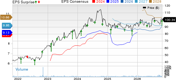 Arch Capital Group Ltd. Price, Consensus and EPS Surprise