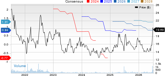 Bassett Furniture Industries, Incorporated Price and Consensus