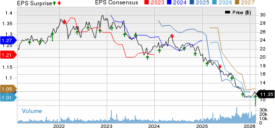 Flowers Foods, Inc. Price, Consensus and EPS Surprise