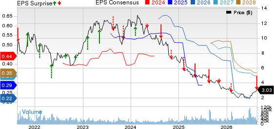 Coty Price, Consensus and EPS Surprise