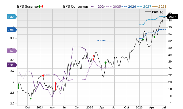 Price, Consensus and EPS Surprise Chart for FISI