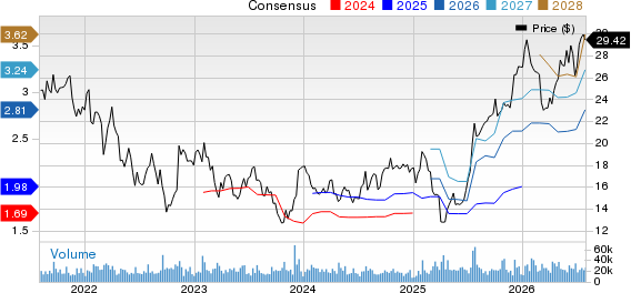 Invesco Ltd. Price and Consensus