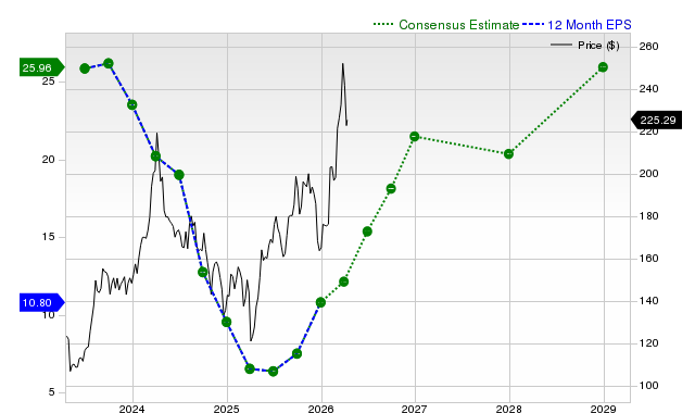 12-month consensus EPS estimate for MPC