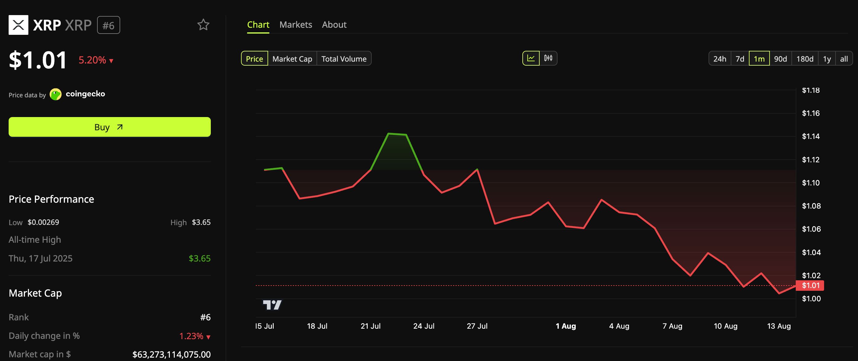 XRP Price Performance